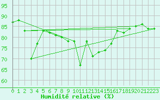 Courbe de l'humidit relative pour Porquerolles (83)