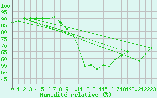 Courbe de l'humidit relative pour Praha Kbely