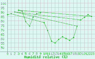 Courbe de l'humidit relative pour Aniane (34)