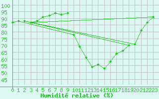 Courbe de l'humidit relative pour Recoubeau (26)