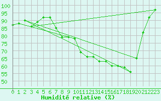 Courbe de l'humidit relative pour Mont-Saint-Vincent (71)