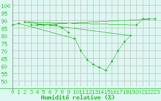 Courbe de l'humidit relative pour Ploumanac'h (22)
