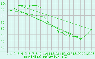 Courbe de l'humidit relative pour Lignerolles (03)