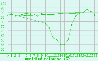 Courbe de l'humidit relative pour Cervera de Pisuerga