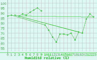 Courbe de l'humidit relative pour Montpellier (34)