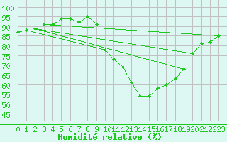 Courbe de l'humidit relative pour Le Luc (83)