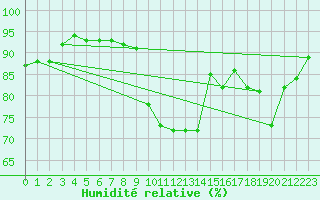 Courbe de l'humidit relative pour Calamocha