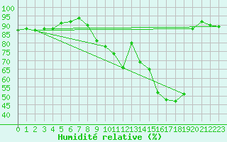 Courbe de l'humidit relative pour Lille (59)