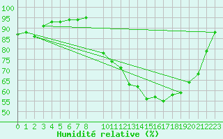 Courbe de l'humidit relative pour Bannay (18)