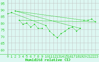 Courbe de l'humidit relative pour Skagsudde