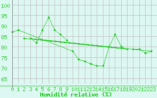 Courbe de l'humidit relative pour Weiden
