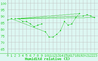 Courbe de l'humidit relative pour Edinburgh (UK)