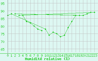 Courbe de l'humidit relative pour Thyboroen