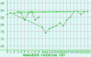 Courbe de l'humidit relative pour Tetuan / Sania Ramel