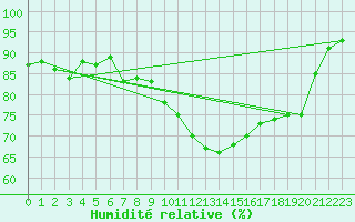 Courbe de l'humidit relative pour Argentan (61)