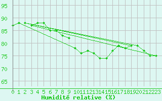 Courbe de l'humidit relative pour Luedge-Paenbruch
