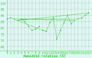 Courbe de l'humidit relative pour Pully-Lausanne (Sw)