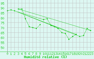Courbe de l'humidit relative pour Vevey