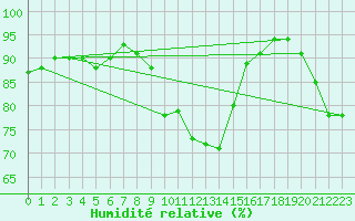 Courbe de l'humidit relative pour Toenisvorst