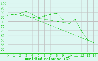 Courbe de l'humidit relative pour Pizen-Mikulka