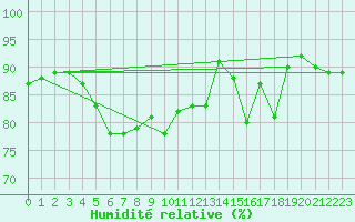 Courbe de l'humidit relative pour Nris-les-Bains (03)