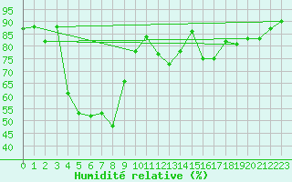 Courbe de l'humidit relative pour Biarritz (64)