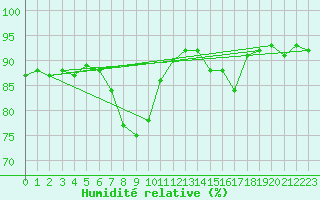 Courbe de l'humidit relative pour Leibnitz