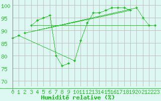 Courbe de l'humidit relative pour Milford Haven