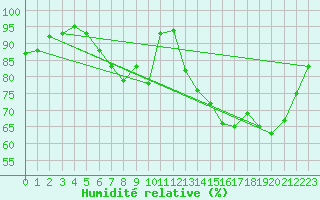 Courbe de l'humidit relative pour Ger (64)