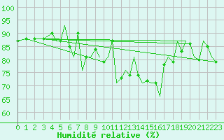 Courbe de l'humidit relative pour Guernesey (UK)