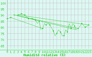 Courbe de l'humidit relative pour Gibraltar (UK)