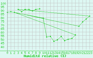 Courbe de l'humidit relative pour Cerisiers (89)