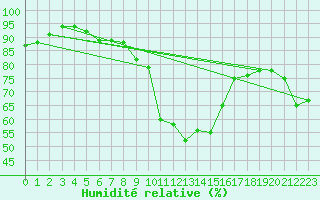 Courbe de l'humidit relative pour Grasque (13)