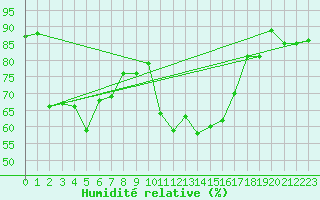 Courbe de l'humidit relative pour Capo Bellavista