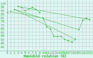 Courbe de l'humidit relative pour Chteauroux (36)