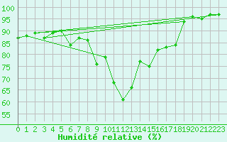 Courbe de l'humidit relative pour Robbia