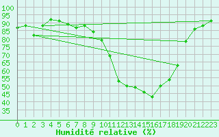 Courbe de l'humidit relative pour Nmes - Garons (30)