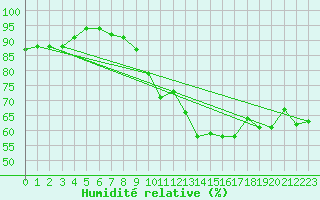 Courbe de l'humidit relative pour Murs (84)