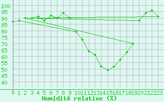 Courbe de l'humidit relative pour Soria (Esp)