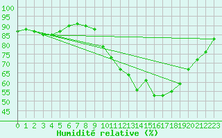 Courbe de l'humidit relative pour Dijon / Longvic (21)
