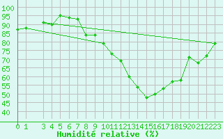 Courbe de l'humidit relative pour Alfeld