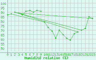 Courbe de l'humidit relative pour Rochefort Saint-Agnant (17)