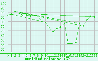 Courbe de l'humidit relative pour Beauvais (60)