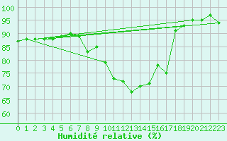 Courbe de l'humidit relative pour Shoeburyness
