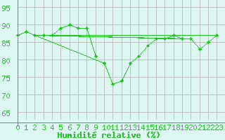 Courbe de l'humidit relative pour Seibersdorf