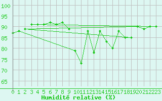 Courbe de l'humidit relative pour Bonnecombe - Les Salces (48)