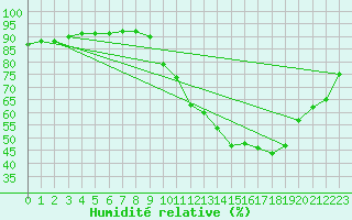 Courbe de l'humidit relative pour Saint-Amans (48)