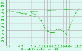 Courbe de l'humidit relative pour Herserange (54)