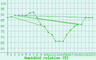 Courbe de l'humidit relative pour Wernigerode
