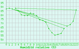 Courbe de l'humidit relative pour Gourdon (46)